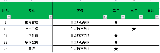 2021年白城師范學(xué)院專升本招生專業(yè)