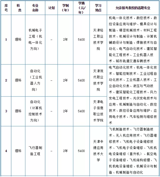 2021年天津中德應(yīng)用技術(shù)大學(xué)專(zhuān)升本招生專(zhuān)業(yè)及計(jì)劃