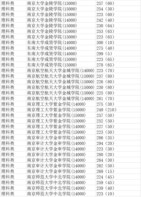 2019年江蘇專(zhuān)轉(zhuǎn)本理科類(lèi)專(zhuān)業(yè)分?jǐn)?shù)線