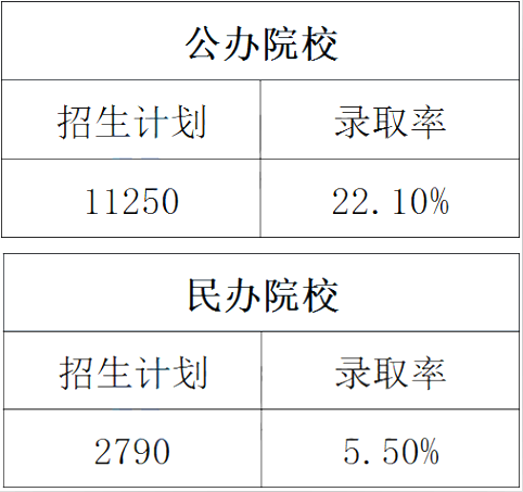 專接本招生計(jì)劃