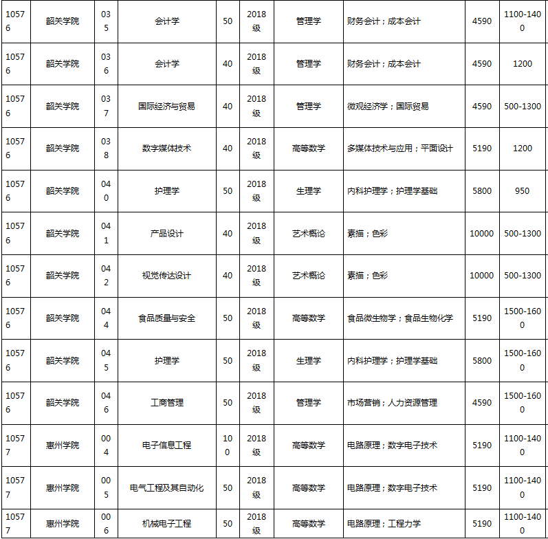 專升本學(xué)校費(fèi)用