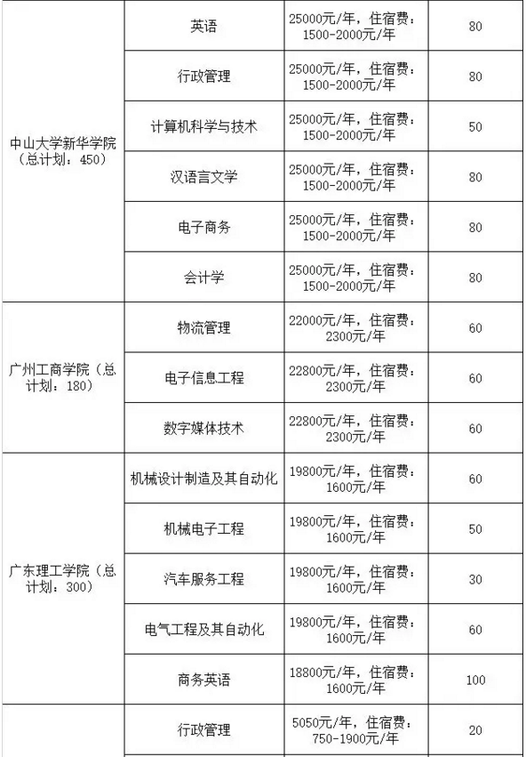 2020年廣東專插本院校學費參考