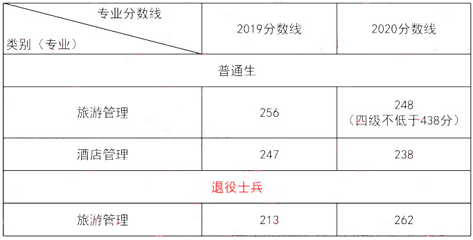 上海专升本,专升本,专升本分数线