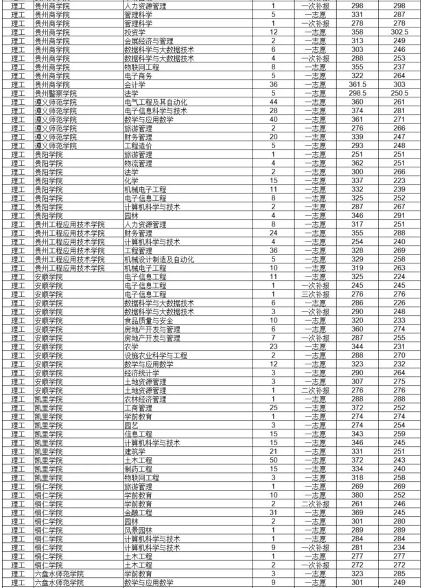 2019年貴州專升本各院校專業(yè)分?jǐn)?shù)線