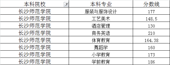 湖南长沙师范学院2020年专升本最低录取分数线
