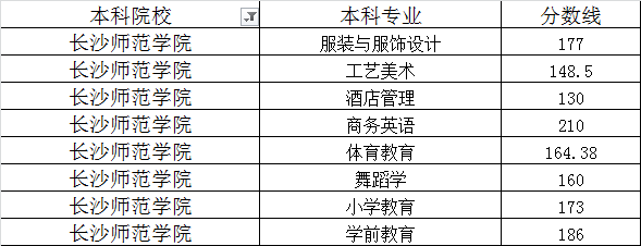 湖南長(zhǎng)沙師范學(xué)院2020年專升本最低錄取分?jǐn)?shù)線