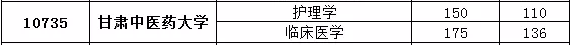 甘肅中醫(yī)藥大學(xué),甘肅專升本,專升本,專升本分?jǐn)?shù)線