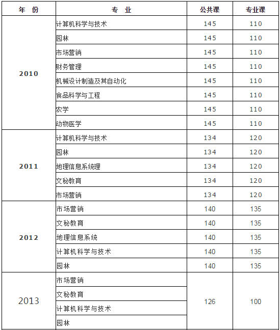 甘肅專升本,專升本,甘肅農(nóng)業(yè)大學專升本