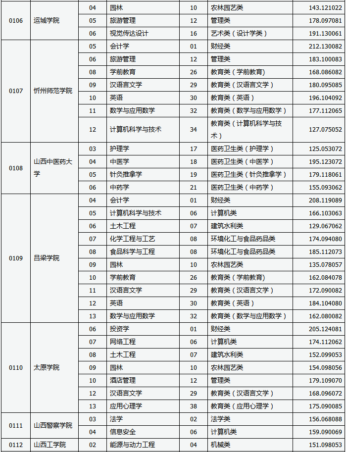 专升本建档立卡投档线