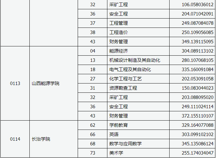2019年山西專升本錄取分?jǐn)?shù)線