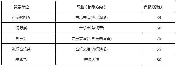 2020年浙江音樂(lè)學(xué)院專升本加試合格分?jǐn)?shù)線