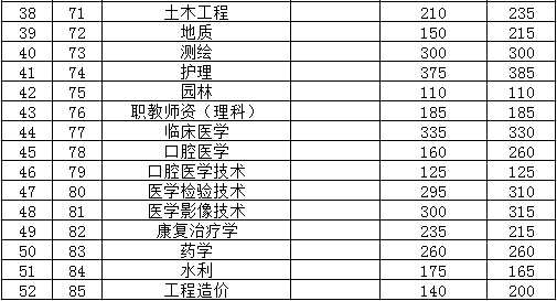 云南專升本錄取控制分?jǐn)?shù)線2019年