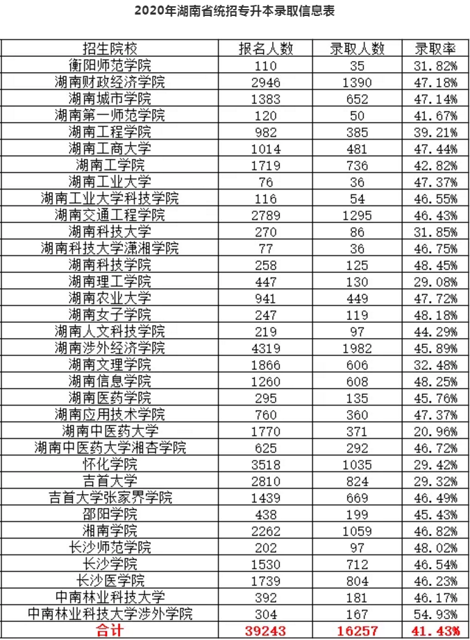 2020年湖南统招专升本各招生院校录取率