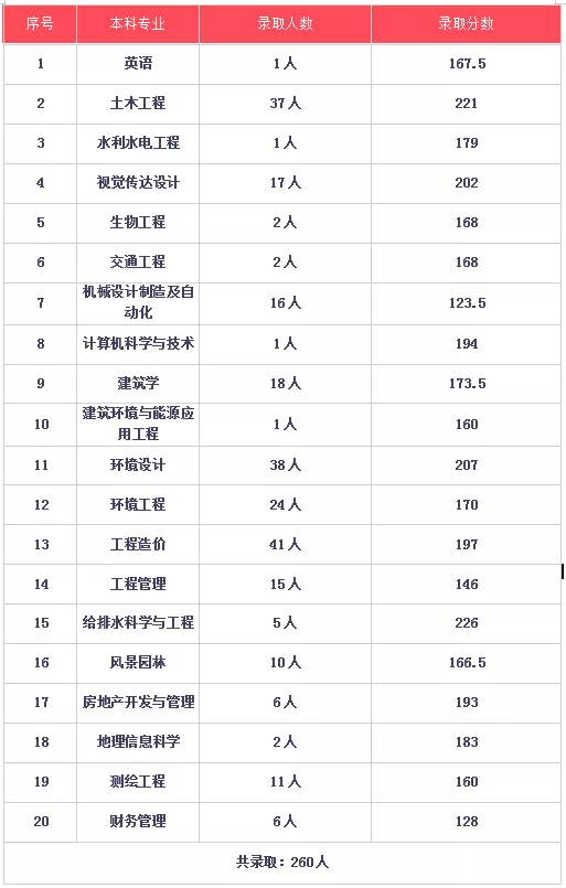 2019年湖南城市學(xué)院專升本錄取分?jǐn)?shù)線