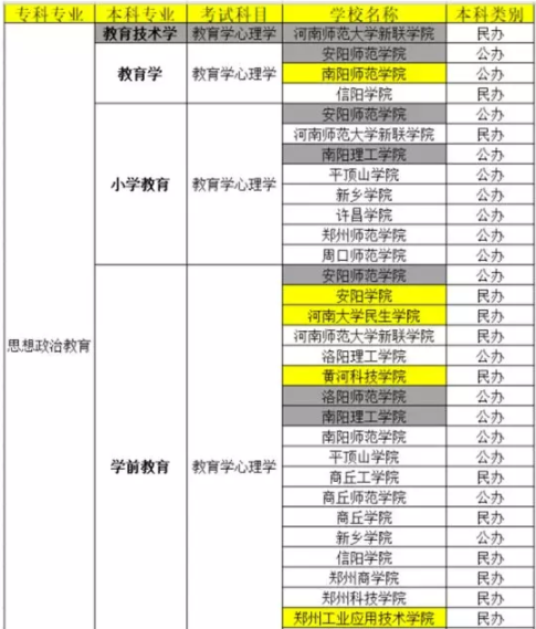 河南專升本思想政治教育專業(yè)院校