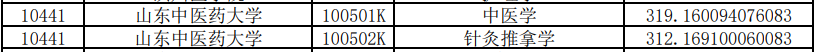 山東中醫(yī)藥大學(xué)專升本投檔分數(shù)線2020