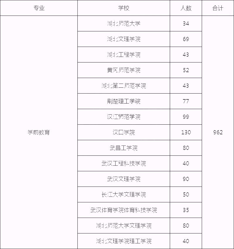 2021年湖北專升本學(xué)前教育專業(yè)招生計(jì)劃