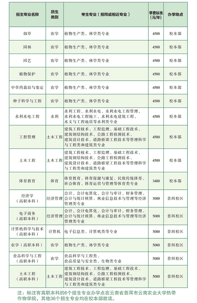 2020年云南農(nóng)業(yè)大學(xué)專升本各專業(yè)學(xué)費(fèi)標(biāo)準(zhǔn)