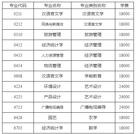 2020年云南師范大學(xué)文理學(xué)院專升本招生專業(yè)及學(xué)費(fèi)