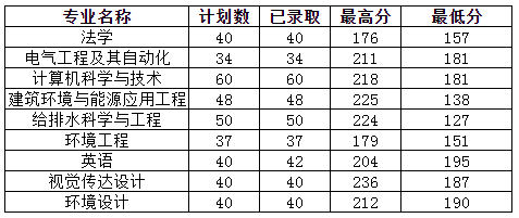河南城建學(xué)院專升本