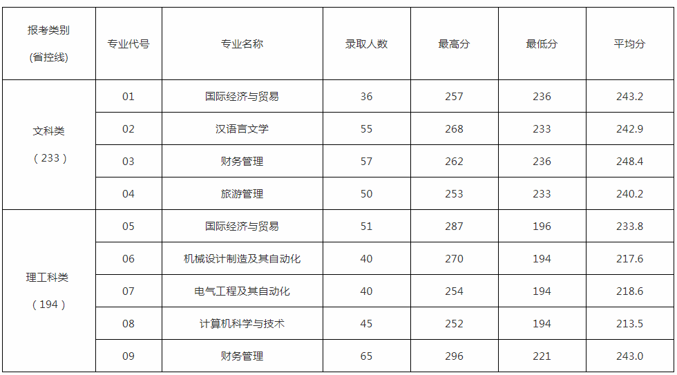 江蘇師范大學(xué)科文學(xué)院專轉(zhuǎn)本歷年錄取分?jǐn)?shù)線(2017-2019)