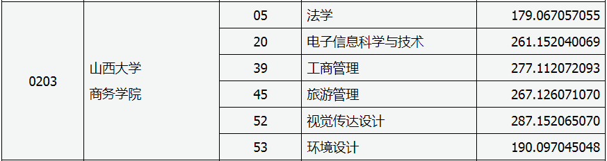 山西大學(xué)商務(wù)學(xué)院專升本分數(shù)線