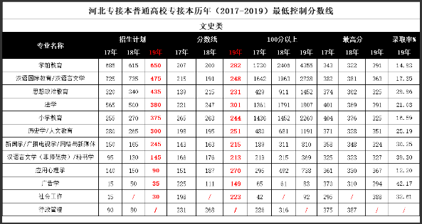 河北專接本分數(shù)