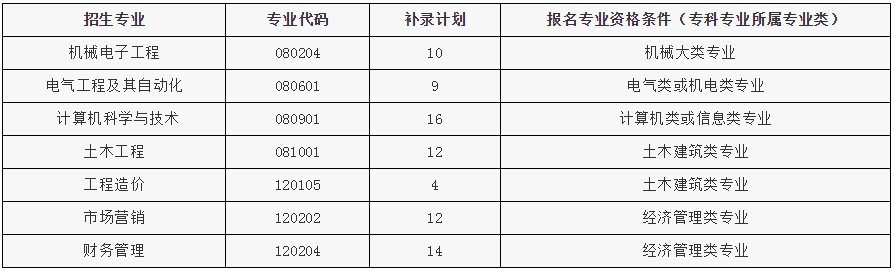 2020年湖北專升本武昌首義學院補錄計劃