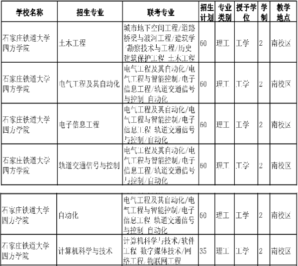 2020年河北专接本院校