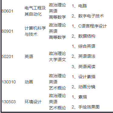 專(zhuān)插本考試科目