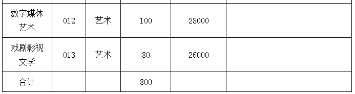 2021年浙江越秀外國語學(xué)院專升本招生計劃