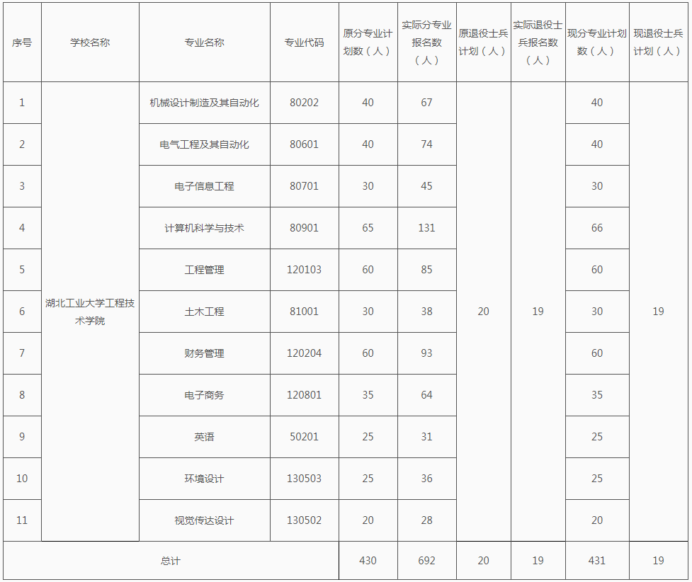 2021年湖北工業(yè)大學(xué)工程技術(shù)學(xué)院專升本招生計劃調(diào)整公示