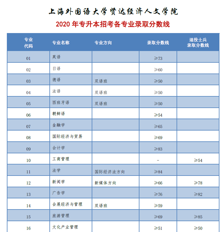 2020年上海外国语大学贤达经济人文学院专升本招生录取分数线