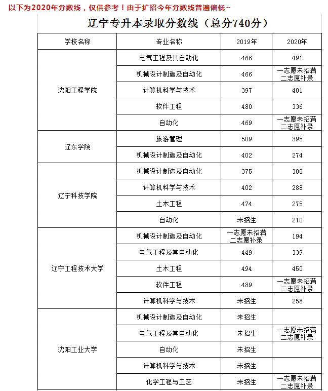 2020年辽宁专升本录取分数线