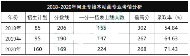 河北專接本分?jǐn)?shù)線