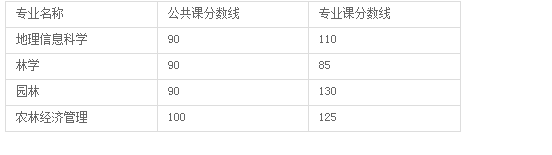 2018甘肅農業大學專升本