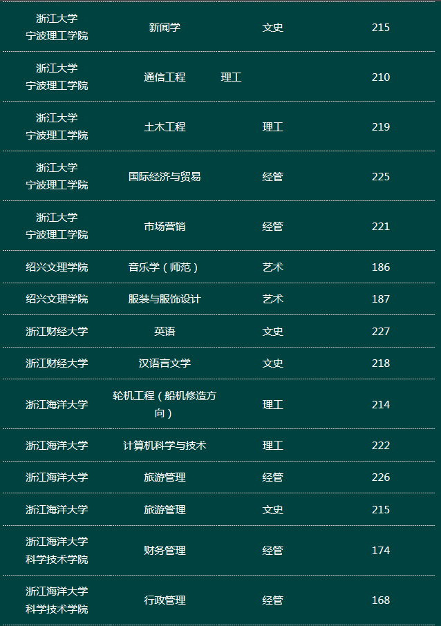 2019年浙江專升本各院校專業(yè)分數(shù)線