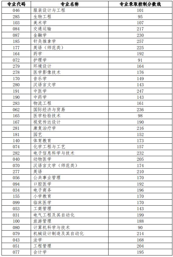 山東退伍士兵專升本分數(shù)線