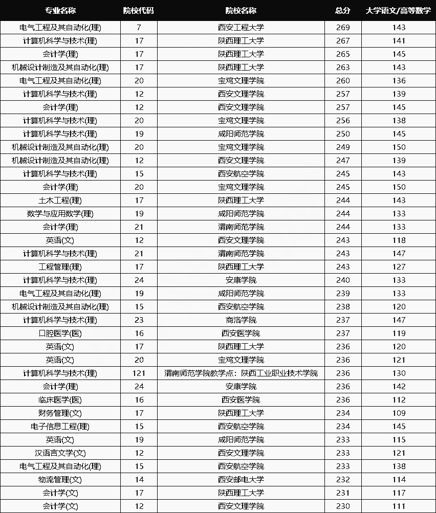 2021年陜西專升本錄取分數(shù)線在230分以上的專業(yè)