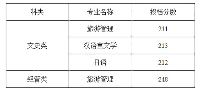 浙江工商大學(xué)專升本分?jǐn)?shù)線(2018-2019)