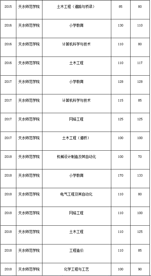 甘肃专升本,专升本,专升本分数线,天水师范学院专升本