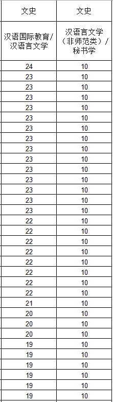 河北專接本漢語言文學(xué)專業(yè)一分一檔表