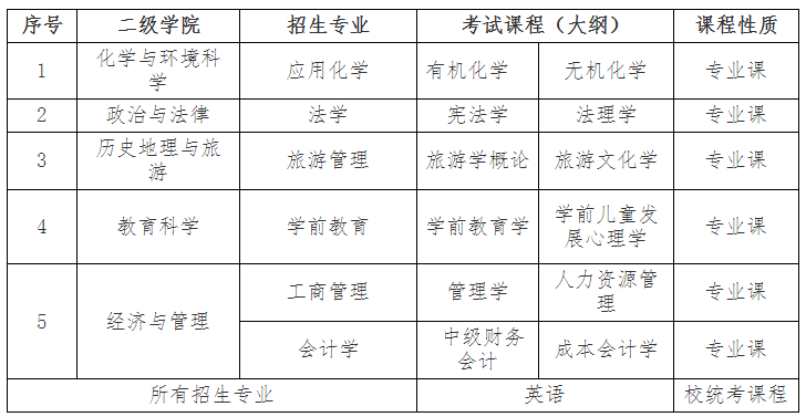 2020年上饒師范學院專升本專業(yè)考試科目