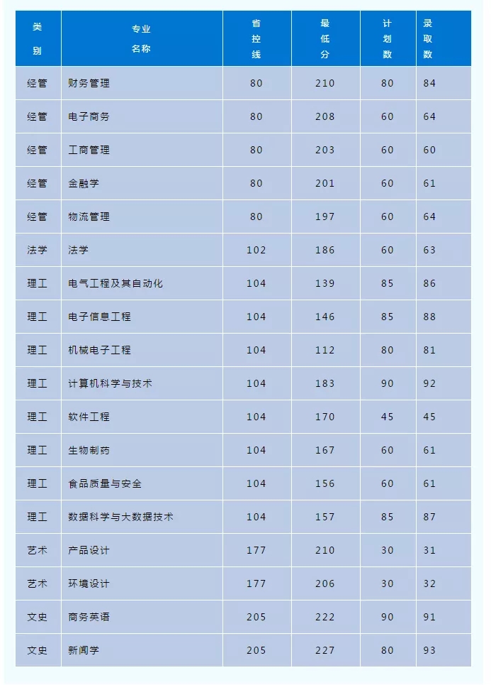 2020年浙江萬里學(xué)院專升本錄取分數(shù)線
