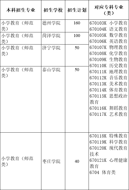 2021年山東專升本小學(xué)教育專業(yè)招生院校名單