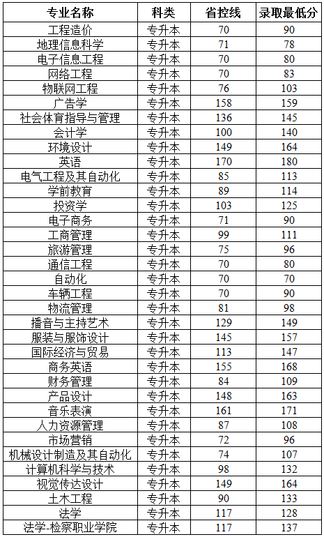 鄭州專升本分數(shù)線 