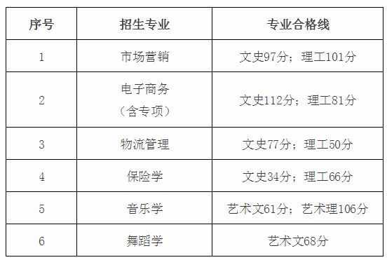 2020貴州財經(jīng)大學專升本專業(yè)課分數(shù)線
