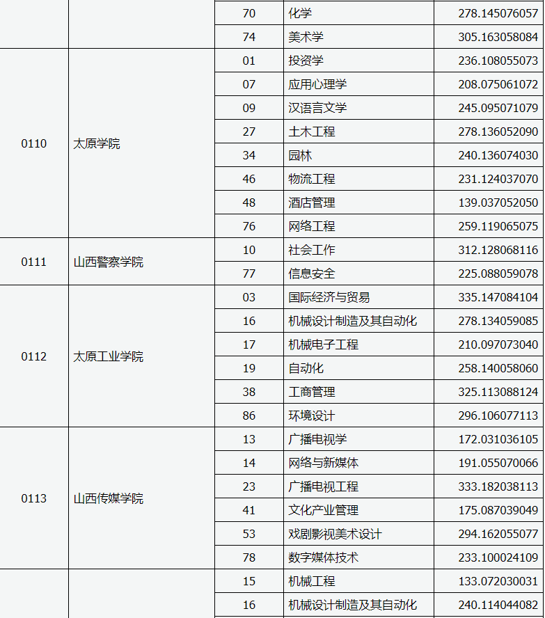 山西省2020年專升本錄取建檔立卡專項(xiàng)一批本科院校投檔線