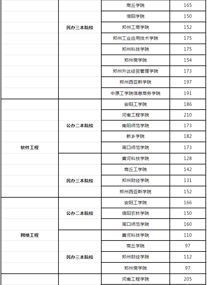 2019年河南專升本計算機最低分?jǐn)?shù)線