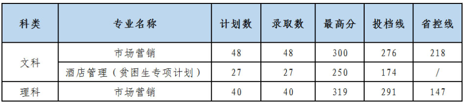 江蘇理工學(xué)院專轉(zhuǎn)本錄取分?jǐn)?shù)線2020
